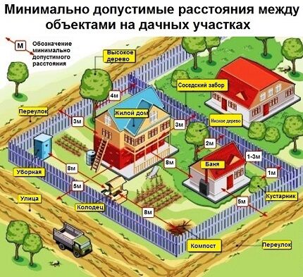 Проект дачного туалета с душем - расстояния Минимальные расстояния между объектами