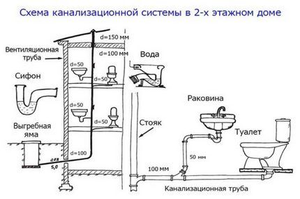 Схема отведения стоков Схема отведения стоков