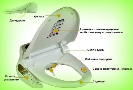 Bidet Electronic Cover Device Diagram Cover elements