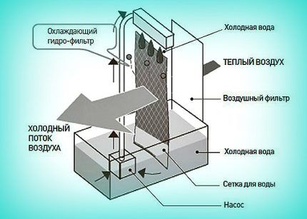 Схема и принцип работы напольного кондиционера с воздуховодом Элементы кондиционера