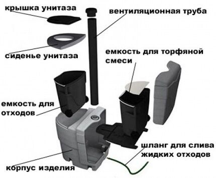 Как выбрать торфяной эко-биотуалет для дачи Устройство торфяного эко-туалета