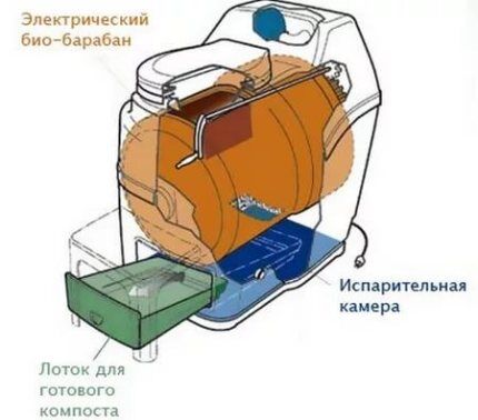 Какой электрический биотуалет лучше для дачи Электрический биотуалет