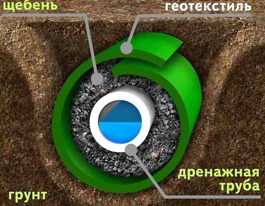 Дренажная система на участке из канализационных труб Дренажная система на участке из канализационных труб