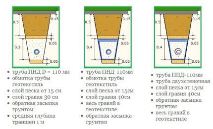 Variants of the device drainage system Variants of the device drainage system
