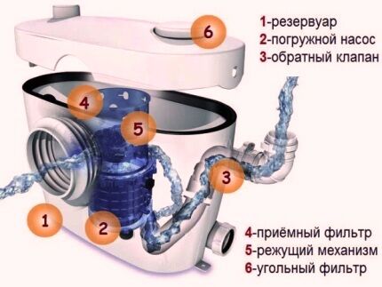 Компактный насос-измельчитель Компактный насос-измельчитель