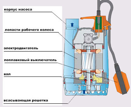 Схема фекального насоса Схема фекального насоса