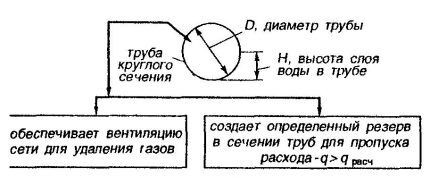 Нормативное заполнение канализационных труб Схема наполненности канализационной трубы