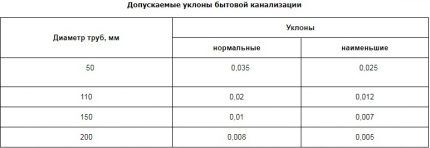 Нормативные пределы углов уклона канализационных труб Допускаемые уклоны канализационных труб