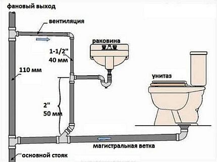 Закольцовка канализационной вентиляции Закольцовка канализационной вентиляции