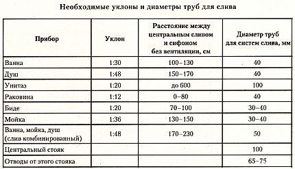 Необходимые диаметры канализационной разводки Необходимые диаметры канализационной разводки