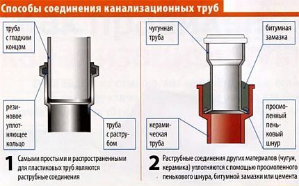 Схема соединения канализационных труб Схема соединения канализационных труб