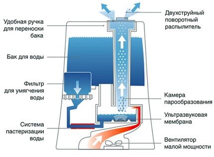 Схема ультразвукового пароувлажнителя воздуха для установки дома Схема ультразвукового увлажнителя