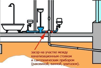 Прочистка труб канализации унитаза Прочистка труб канализации унитаза