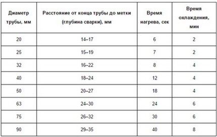 Таблица значений прогрева пластика Таблица значений прогрева пластика