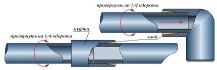 Схема склеивания труб Схема склеивания труб