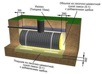 Защита пластикового септика Защита пластикового септика