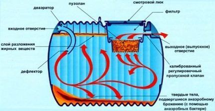 Принцип работы анаэробного септика Принцип работы анаэробного септика
