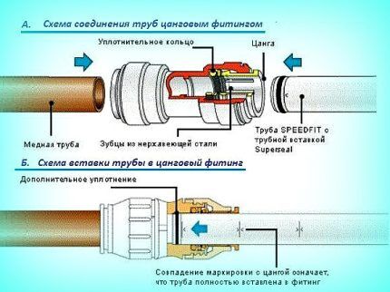Схема соединения сантехнических труб цанговыми фитингами Зажимной фитинг