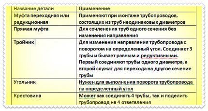 Таблица для выбора фитингов для соединения сантехнических труб Таблица 1