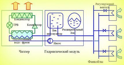 Принцип работы стандартной системы чиллер фанкойл Принцип работы