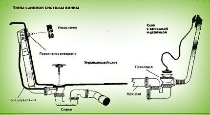 Как установить автоматический сифон на ванну - схема Автоматический сифон