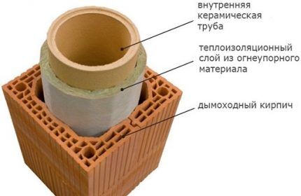 Схема кирпичного дымохода с керамическим вкладышем для камина Схема устройства дымохода с круглым внутренним сечением
