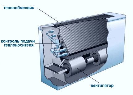 Что такое фанкойл - схема устройства Устройство фанкойла