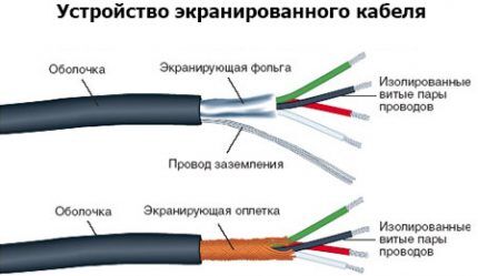 Устройство экранированного кабеля Устройство экранированного кабеля