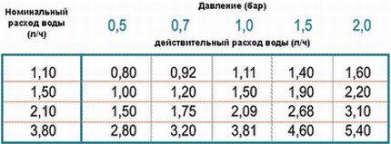 Зависимость расхода воды от давления Зависимость расхода воды от давления