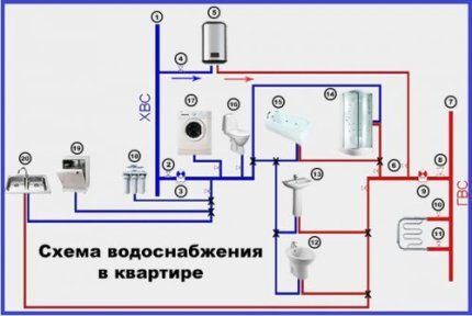 Схема разводки труб Схема разводки труб