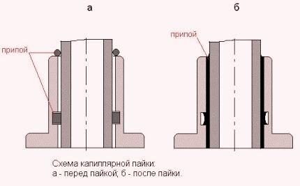 Капиллярный подъем припоя Капиллярный подъем припоя