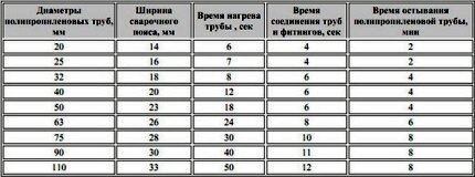 Таблица параметров сварки полипропиленовых труб Таблица параметров сварки полипропиленовых труб