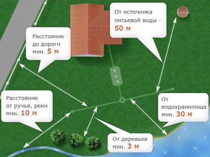 Расположение септика на участке Расположение септика на участке