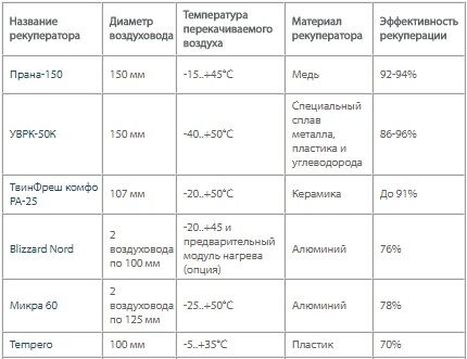 Таблица с характеристиками приборов для рекуперации Характеристики локальных рекуператоров
