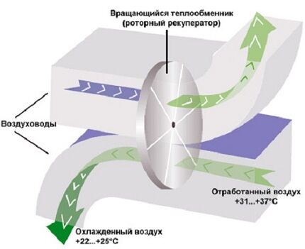 Схема: что такое роторная рекуперация тепла Роторный рекуператор