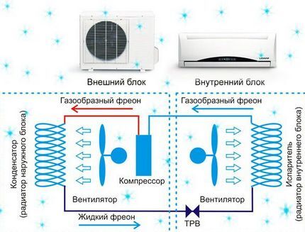 Схема действия компрессионного кондиционера Принцип работы компрессионного кондиционера