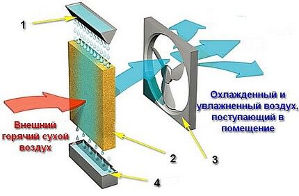 Действие охлажэдающего устройства кондиционера Принцип работы испарительного кондиционера