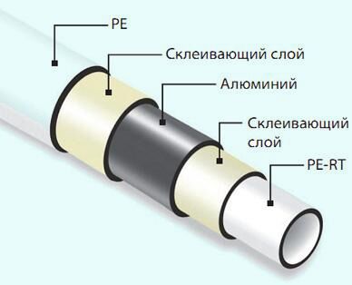 Устройство металлопластиковой трубы Устройство металлопластиковой трубы