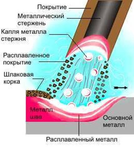 Схематическое изображение сварки Схематическое изображение сварки