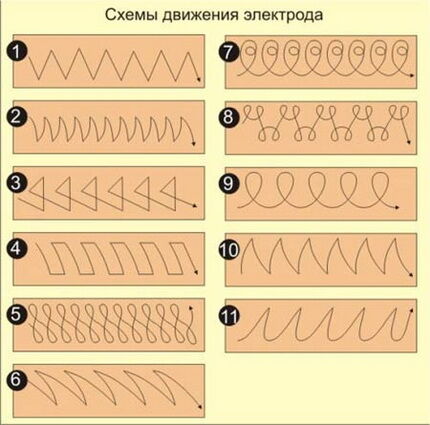 Варианты движения электрода Варианты движения электрода