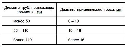 Зависимость диаметра троса от размера трубы Зависимость диаметра троса от размера трубы