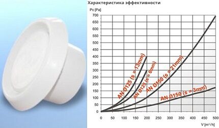 Как выбрать анемостат по аэродинамическим характеристикам Аэродинамические характеристики