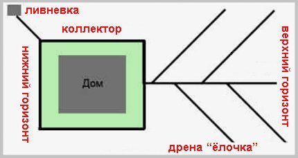 Дренаж участка с уклоном Дренаж участка с уклоном