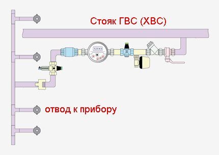 Классическая схема водопровода в доме Классическая схема водопровода в доме