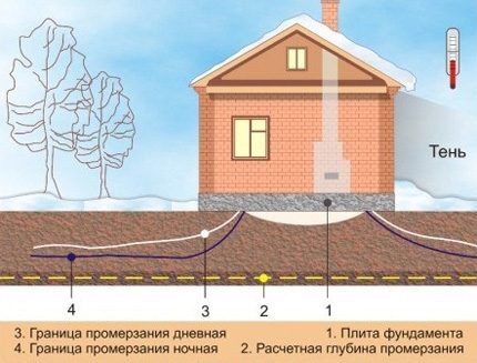 Промерзание грунта Промерзание грунта