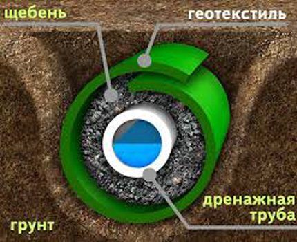 Трубчатая дрена в разрезе Трубчатая дрена в разрезе