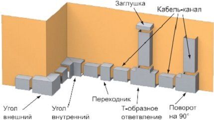 Назначение аксессуаров для прокладки кабель-каналов Назначение аксессуаров для прокладки кабель-каналов