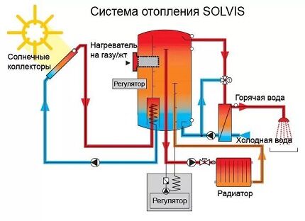 Солнечный коллектор как источник альтернативной энергии Схема солнечного коллектора