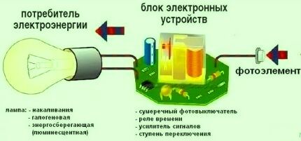 Установка фотореле Установка фотореле