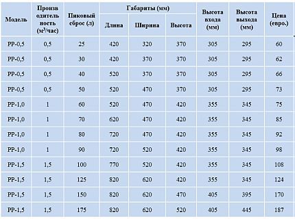 Ориентировочные цены на жироуловители Ориентировочные цены на жироуловители